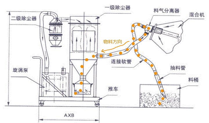 高錳酸鉀真空上料機工作原理