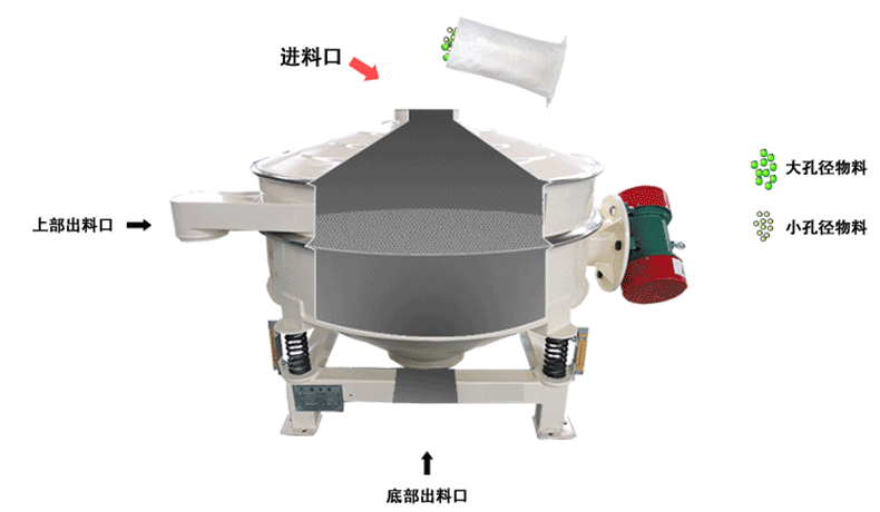 精草銨膦原藥直排篩工作原理