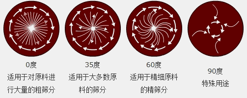 橙汁過濾振動篩分機篩分軌跡